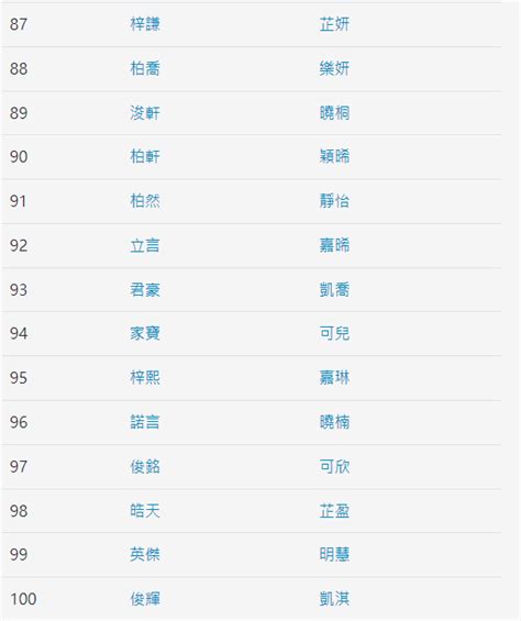 香港人名字|2024香港100大最熱門中英文名排行榜 「嘉俊」及「嘉。